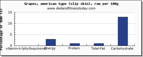 vitamin k (phylloquinone) and nutrition facts in vitamin k in green grapes per 100g